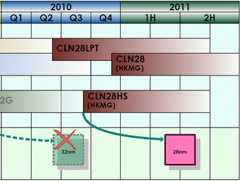 TSMC 28 nm 
